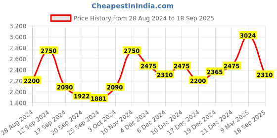 ajio.com indethnic Handloom Kalamkari Mul Mul Cotton Saree indethnic Price History Graph from 28 Aug 2024 to 18 Sep 2025