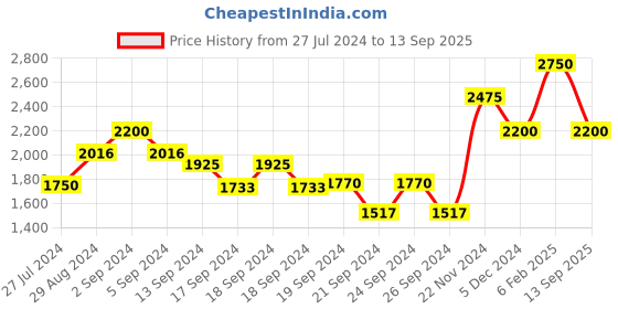 ajio.com indethnic Leaf Print Supernet Cotton Saree indethnic Price History Graph from 27 Jul 2024 to 13 Sep 2025