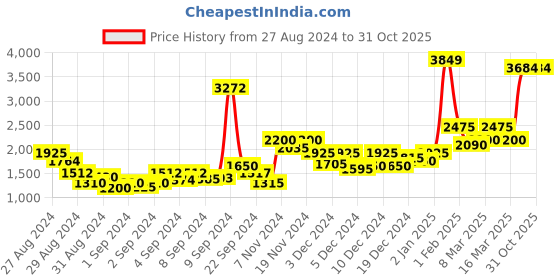 ajio.com indethnic Printed Saree with Contrast Border indethnic Price History Graph from 27 Aug 2024 to 31 Oct 2025