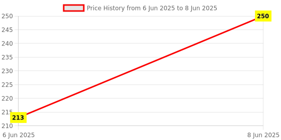 ajio.com muji Index for PP Storage muji Price History Graph from 6 Jun 2025 to 8 Jun 2025