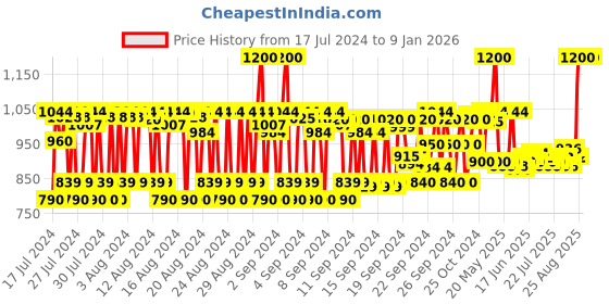 ajio.com india grooming club Royale Monarch Perfume india grooming club Price History Graph from 17 Jul 2024 to 5 Jan 2026