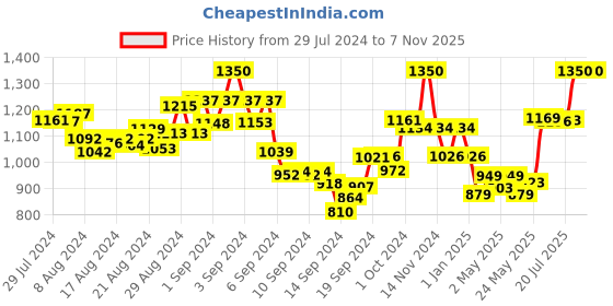 ajio.com mamma's maternity Indian A-line Dress mamma's maternity Price History Graph from 29 Jul 2024 to 7 Nov 2025