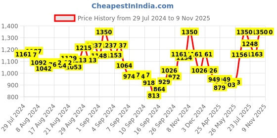 ajio.com mamma's maternity Indian A-line Dress mamma's maternity Price History Graph from 29 Jul 2024 to 7 Nov 2025