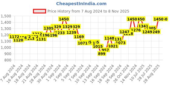 ajio.com mamma's maternity Indian A-line Dress mamma's maternity Price History Graph from 7 Aug 2024 to 7 Nov 2025