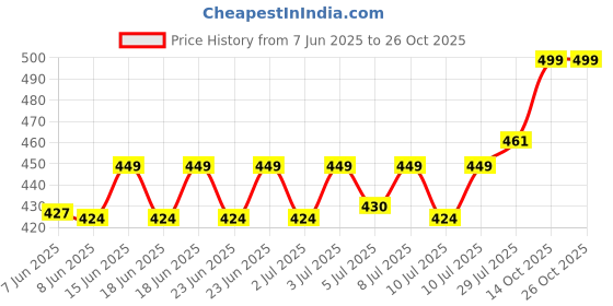 ajio.com max Indian Cap max Price History Graph from 7 Jun 2025 to 25 Oct 2025
