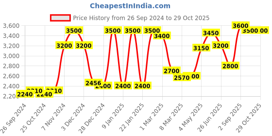 ajio.com 999store Indian Cityscape Canvas Framed Wall Art Painting 999store Price History Graph from 26 Sep 2024 to 29 Oct 2025