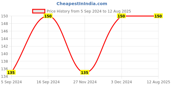 ajio.com muji Indian Cotton Handwoven Coaster muji Price History Graph from 5 Sep 2024 to 3 Dec 2024