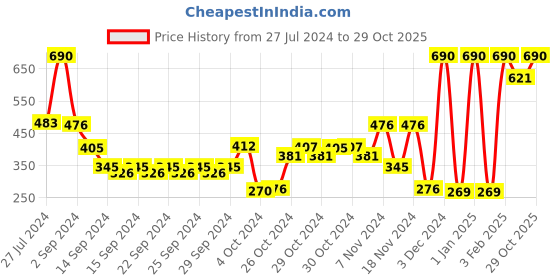 ajio.com muji Indian Cotton Rib-Knit Boxer Briefs muji Price History Graph from 27 Jul 2024 to 29 Oct 2025