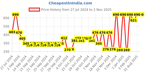 ajio.com muji Indian Cotton Rib-Knit Boxer Briefs muji Price History Graph from 27 Jul 2024 to 2 Nov 2025
