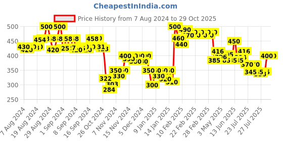 ajio.com molcha by babita singh Indian Dupatta molcha by babita singh Price History Graph from 7 Aug 2024 to 24 Oct 2025