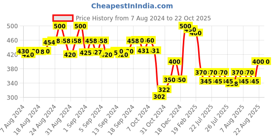 ajio.com molcha by babita singh Indian Dupatta molcha by babita singh Price History Graph from 7 Aug 2024 to 22 Oct 2025