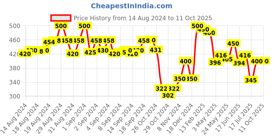 ajio.com molcha by babita singh Indian Dupatta molcha by babita singh Price History Graph from 14 Aug 2024 to 11 Oct 2025