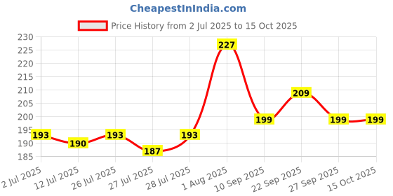 ajio.com m7t Indian Dupatta m7t Price History Graph from 2 Jul 2025 to 14 Oct 2025