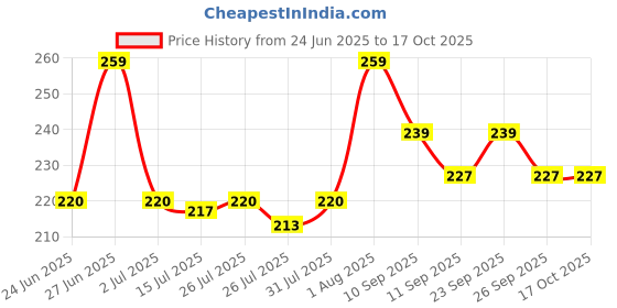 ajio.com m7t Indian Dupatta m7t Price History Graph from 24 Jun 2025 to 16 Oct 2025
