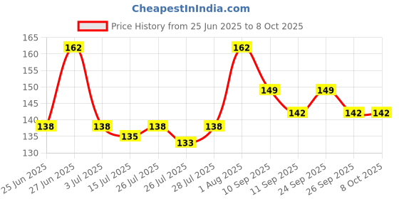 ajio.com m7t Indian Dupatta m7t Price History Graph from 25 Jun 2025 to 8 Oct 2025
