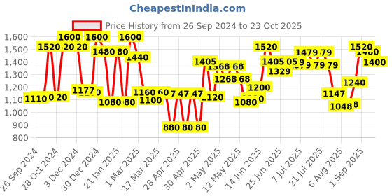 ajio.com 999store Indian Ethinic Wallpaper 999store Price History Graph from 26 Sep 2024 to 23 Oct 2025