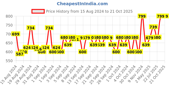 ajio.com aarika girls ethnic Indian Gown Dress aarika girls ethnic Price History Graph from 15 Aug 2024 to 21 Oct 2025