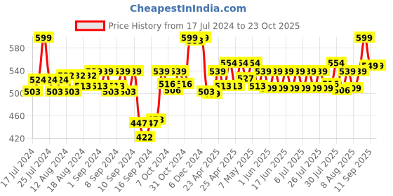 ajio.com max Indian Hobo Bag max Price History Graph from 17 Jul 2024 to 22 Oct 2025