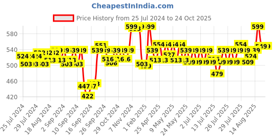 ajio.com max Indian Hobo Bag max Price History Graph from 25 Jul 2024 to 24 Oct 2025