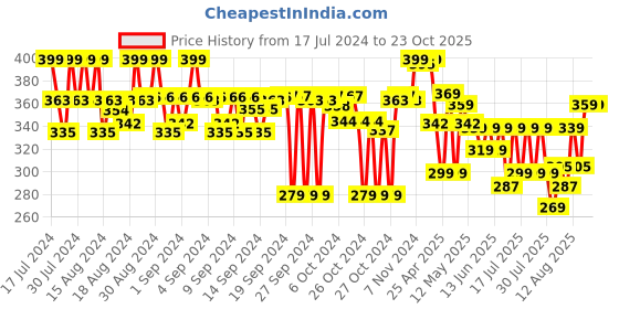 ajio.com max Indian Jeans max Price History Graph from 17 Jul 2024 to 22 Oct 2025