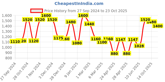 ajio.com 999store Indian Lady Mughal Traditional Wallpaper 999store Price History Graph from 27 Sep 2024 to 23 Oct 2025
