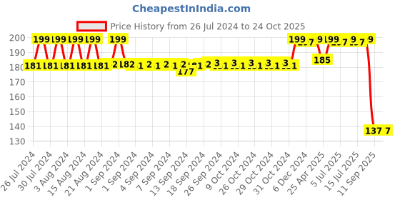 ajio.com max Indian Leggings max Price History Graph from 26 Jul 2024 to 22 Oct 2025