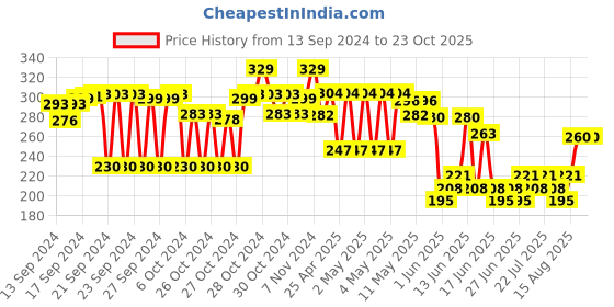 ajio.com max Indian Leggings max Price History Graph from 13 Sep 2024 to 23 Oct 2025