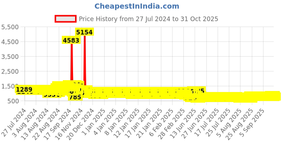 ajio.com pspeaches Indian Lehenga Choli with Dupatta pspeaches Price History Graph from 27 Jul 2024 to 27 Oct 2025