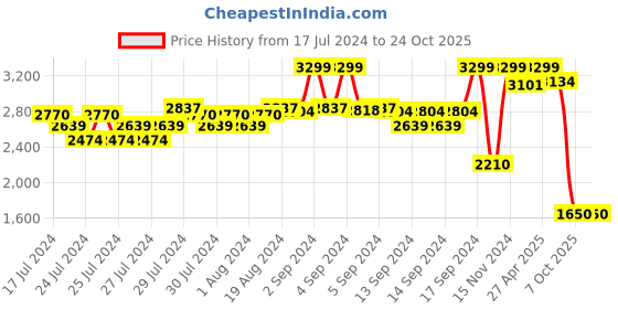 ajio.com fabindia Indian Nehru jacket fabindia Price History Graph from 17 Jul 2024 to 24 Oct 2025