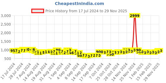 ajio.com kraft india Indian Pattern Long Kurta kraft india Price History Graph from 17 Jul 2024 to 29 Nov 2025