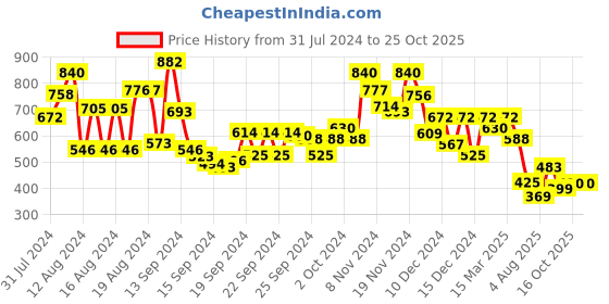 ajio.com stylum Indian Print Flared Kurta with Tie-Up stylum Price History Graph from 31 Jul 2024 to 24 Oct 2025