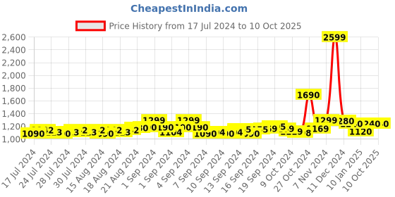 ajio.com jabama Indian Print Flared Skirt with Embellished jabama Price History Graph from 17 Jul 2024 to 9 Oct 2025