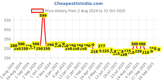 ajio.com uniqchoice Indian Printed Cotton Single Bedsheet uniqchoice Price History Graph from 2 Aug 2024 to 31 Oct 2025