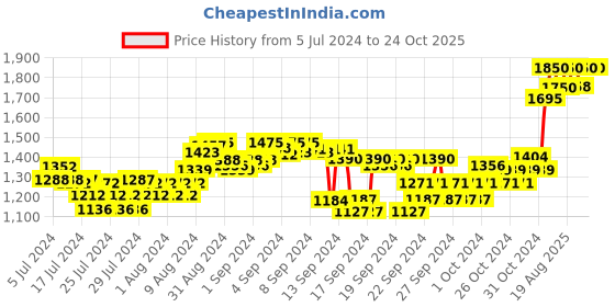 ajio.com forest essentials Indian Rose Absolute After Bath Oil forest essentials Price History Graph from 5 Jul 2024 to 23 Oct 2025