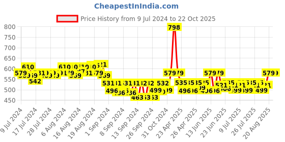 ajio.com cee 18 Indian Round-Neck A-line Dress cee 18 Price History Graph from 9 Jul 2024 to 22 Oct 2025