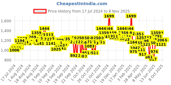ajio.com power Indian Running Sports Shoes power Price History Graph from 17 Jul 2024 to 8 Nov 2025