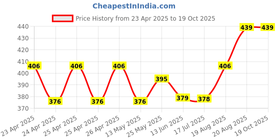 ajio.com indian shelf Animal-Shaped Cap Opener indian shelf Price History Graph from 23 Apr 2025 to 18 Oct 2025