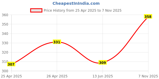 ajio.com indian shelf Engraved Bottle Opener indian shelf Price History Graph from 25 Apr 2025 to 7 Nov 2025