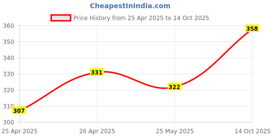 ajio.com indian shelf Engraved Bottle Opener indian shelf Price History Graph from 25 Apr 2025 to 14 Oct 2025