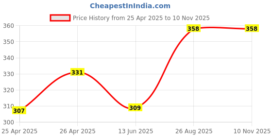 ajio.com indian shelf Engraved Bottle Opener indian shelf Price History Graph from 25 Apr 2025 to 9 Nov 2025