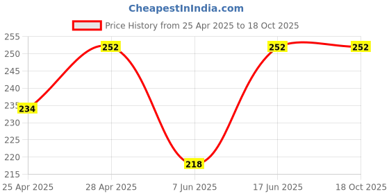 ajio.com indian shelf Engraved Fish Bottle Opener indian shelf Price History Graph from 25 Apr 2025 to 17 Oct 2025