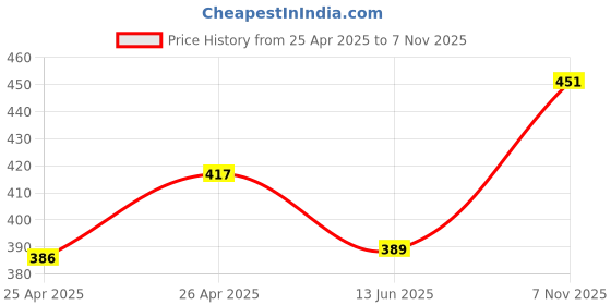 ajio.com indian shelf Engraved Tribal Bottle Opener indian shelf Price History Graph from 25 Apr 2025 to 7 Nov 2025