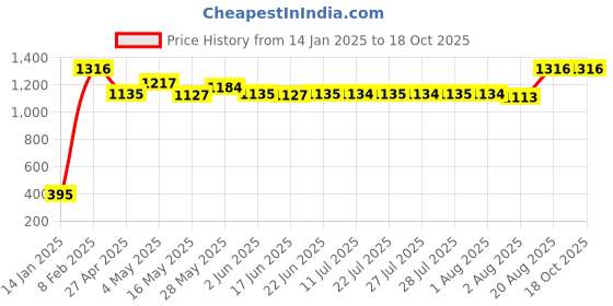 ajio.com indian shelf Ganesh Diya for Pooja indian shelf Price History Graph from 14 Jan 2025 to 18 Oct 2025