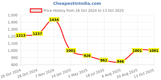 ajio.com indian shelf Set of 20 Metal Leaf Pattern Diyas indian shelf Price History Graph from 26 Oct 2024 to 11 Oct 2025