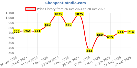 ajio.com indian shelf Set of 4 Metal Round Diyas indian shelf Price History Graph from 26 Oct 2024 to 20 Oct 2025