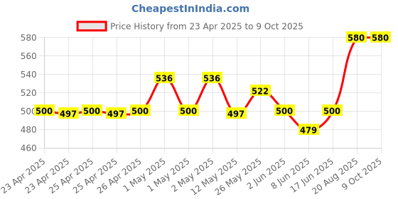 ajio.com indian shelf Sword-Shaped Bottle Opene indian shelf Price History Graph from 23 Apr 2025 to 9 Oct 2025
