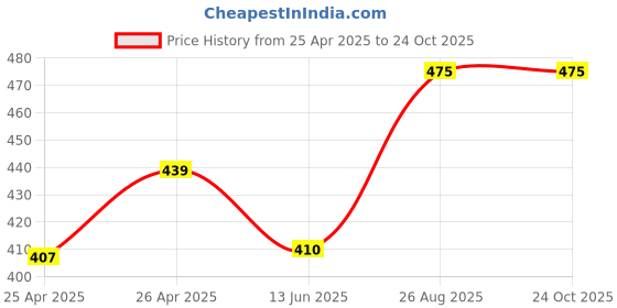 ajio.com indian shelf Tribal Man Bottle Opener indian shelf Price History Graph from 25 Apr 2025 to 24 Oct 2025