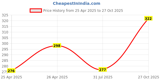 ajio.com indian shelf Tribal Man Bottle Opener indian shelf Price History Graph from 25 Apr 2025 to 27 Oct 2025