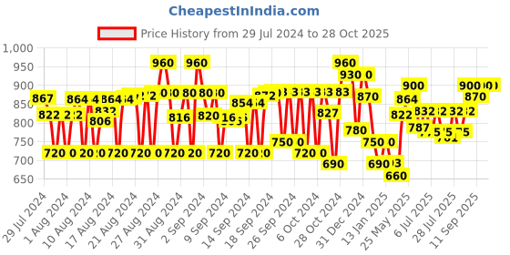 ajio.com club york Indian Shrug club york Price History Graph from 29 Jul 2024 to 28 Oct 2025