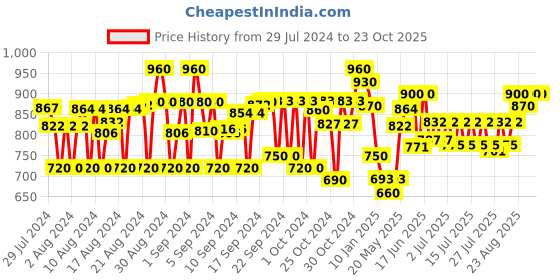 ajio.com club york Indian Shrug club york Price History Graph from 29 Jul 2024 to 23 Oct 2025